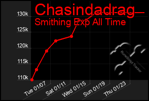 Total Graph of Chasindadrag