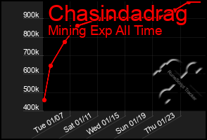 Total Graph of Chasindadrag