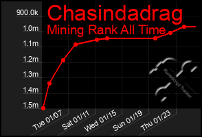 Total Graph of Chasindadrag