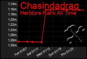 Total Graph of Chasindadrag