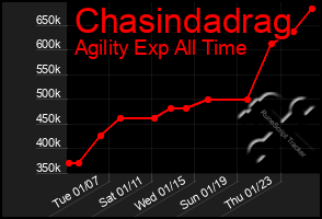 Total Graph of Chasindadrag