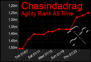 Total Graph of Chasindadrag