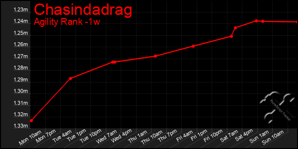 Last 7 Days Graph of Chasindadrag