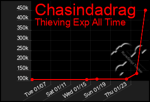 Total Graph of Chasindadrag