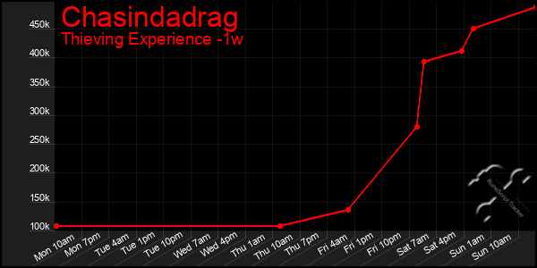 Last 7 Days Graph of Chasindadrag