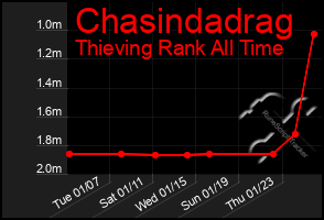 Total Graph of Chasindadrag