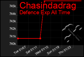 Total Graph of Chasindadrag