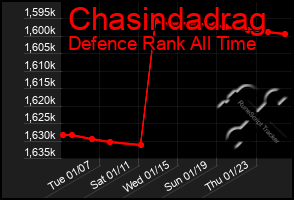 Total Graph of Chasindadrag