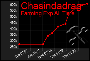 Total Graph of Chasindadrag