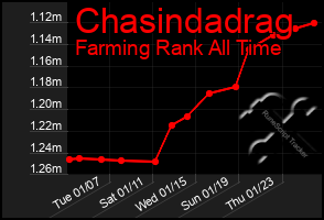 Total Graph of Chasindadrag