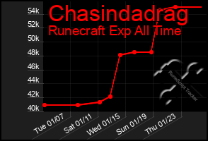 Total Graph of Chasindadrag