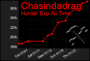 Total Graph of Chasindadrag