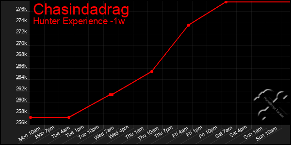 Last 7 Days Graph of Chasindadrag