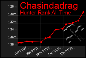 Total Graph of Chasindadrag