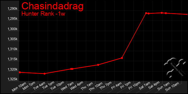 Last 7 Days Graph of Chasindadrag