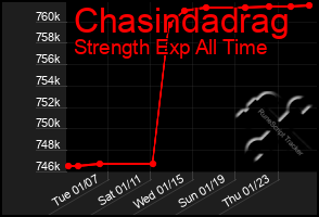 Total Graph of Chasindadrag