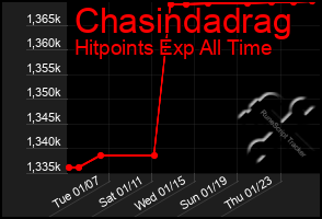 Total Graph of Chasindadrag