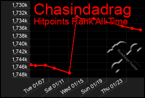 Total Graph of Chasindadrag