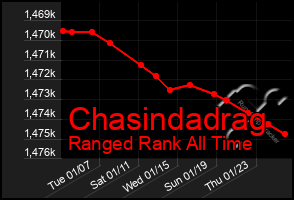 Total Graph of Chasindadrag