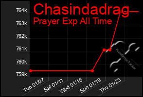 Total Graph of Chasindadrag