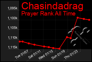 Total Graph of Chasindadrag