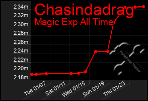 Total Graph of Chasindadrag