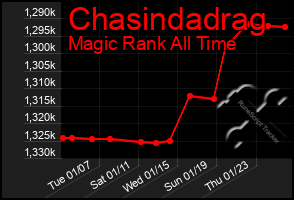 Total Graph of Chasindadrag