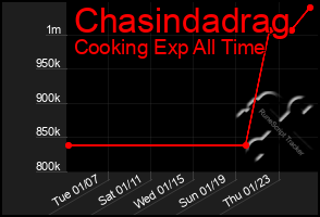 Total Graph of Chasindadrag