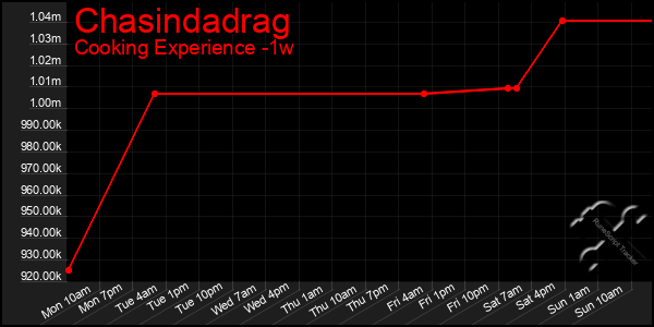 Last 7 Days Graph of Chasindadrag