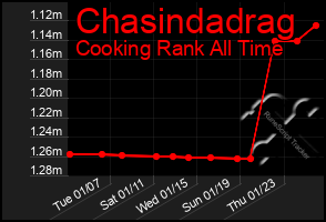 Total Graph of Chasindadrag