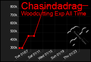 Total Graph of Chasindadrag