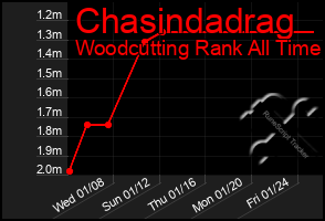 Total Graph of Chasindadrag