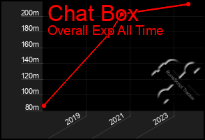 Total Graph of Chat Box