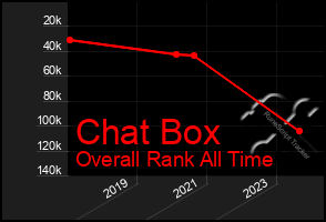 Total Graph of Chat Box