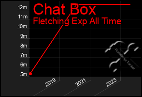 Total Graph of Chat Box
