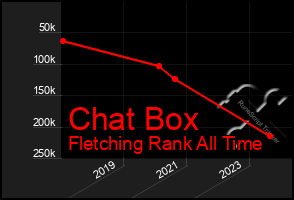 Total Graph of Chat Box