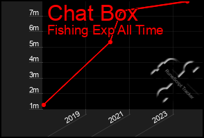 Total Graph of Chat Box