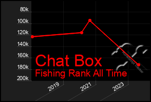 Total Graph of Chat Box