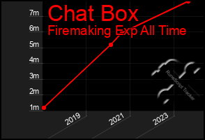 Total Graph of Chat Box