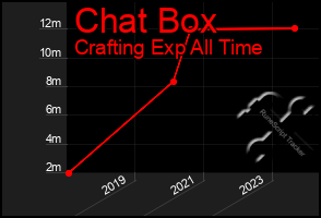 Total Graph of Chat Box