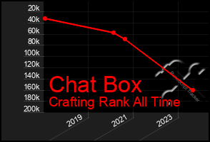 Total Graph of Chat Box