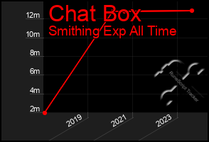 Total Graph of Chat Box