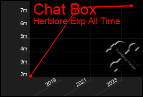 Total Graph of Chat Box