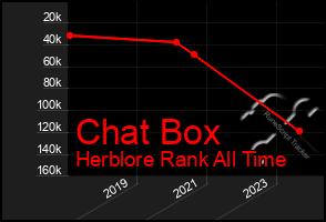 Total Graph of Chat Box