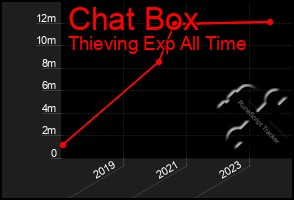 Total Graph of Chat Box