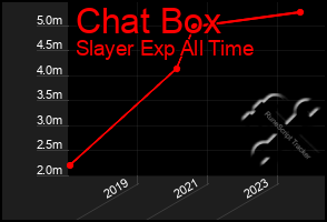 Total Graph of Chat Box