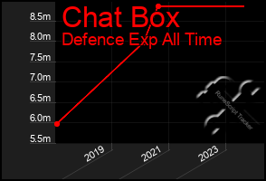 Total Graph of Chat Box