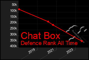 Total Graph of Chat Box