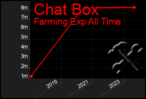 Total Graph of Chat Box