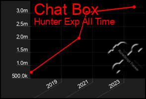 Total Graph of Chat Box